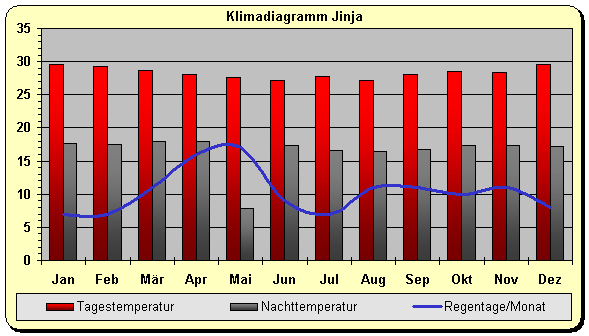 Klima Uganda Jinja